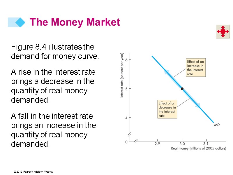 Figure 8.4 illustrates the demand for money curve. A rise in the interest rate